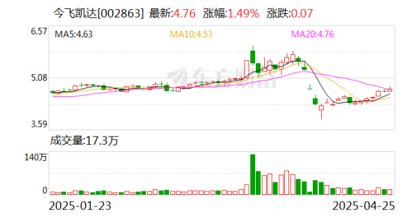 配资公司有哪些 今飞凯达2024年归母净利润降9.2% 经营现金流增53.2%