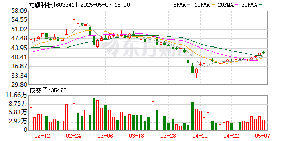 配资策略网 龙旗科技：4月份累计回购公司股份5607208股